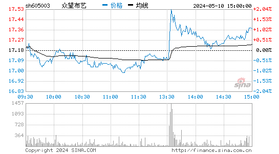 众望布艺[605003]股票行情走势图