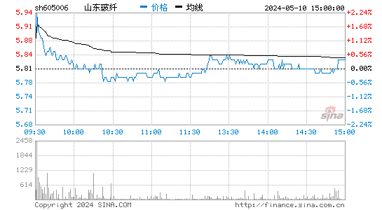 山东玻纤[605006]股票行情走势图