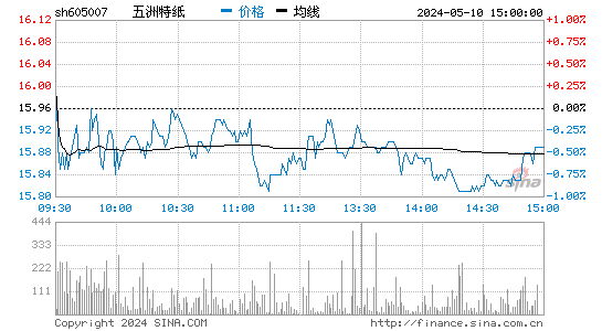 五洲特纸[605007]股票行情走势图