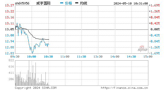 咸亨国际[605056]股票行情走势图