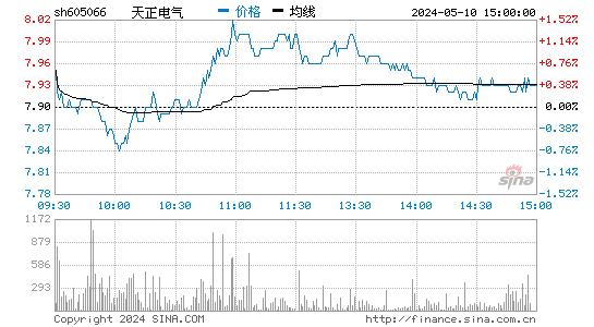 天正电气[605066]股票行情走势图