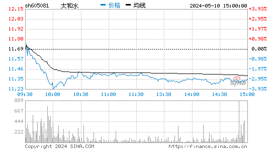 太和水[605081]股票行情走势图