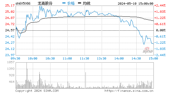 龙高股份[605086]股票行情走势图