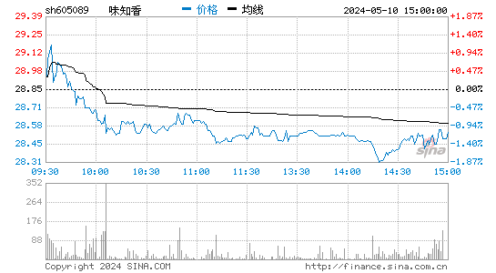 味知香[605089]股票行情走势图