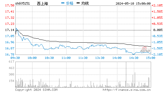 西上海[605151]股票行情走势图