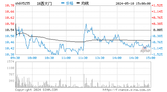 西大门[605155]股票行情走势图