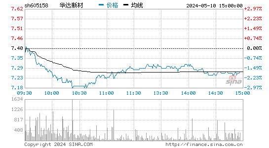华达新材[605158]股票行情走势图