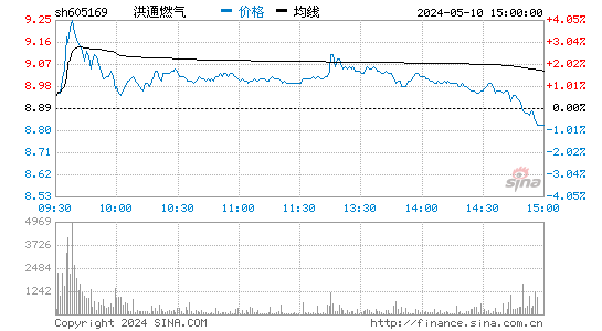 XD洪通燃[605169]股票行情走势图