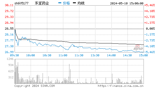 东亚药业[605177]股票行情走势图