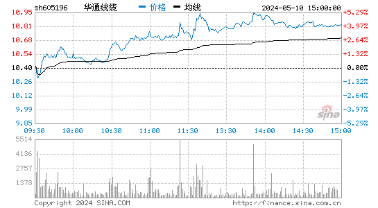 华通线缆[605196]股票行情走势图