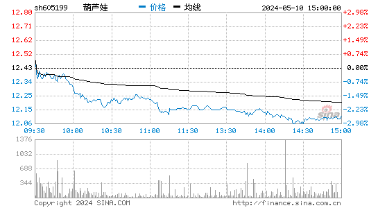 葫芦娃[605199]股票行情走势图