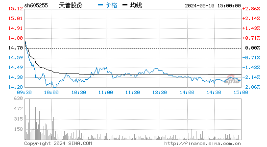 天普股份[605255]股票行情走势图