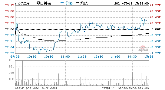 绿田机械[605259]股票行情走势图