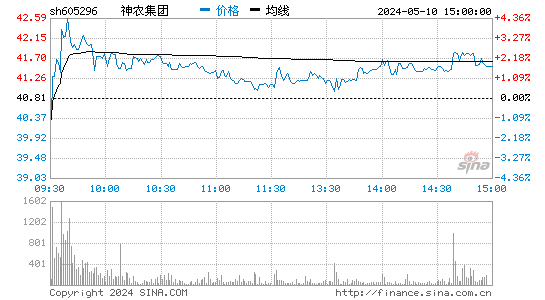 神农集团[605296]股票行情走势图
