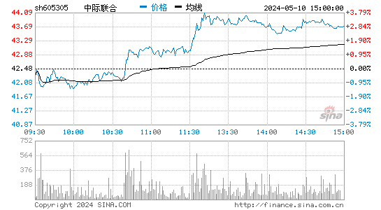 中际联合[605305]股票行情走势图
