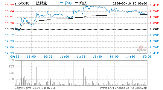 法狮龙[605318]股票行情走势图