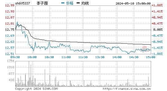 XD李子园[605337]股票行情走势图