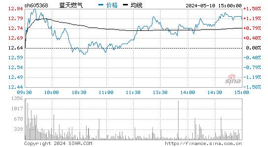 蓝天燃气[605368]股票行情走势图