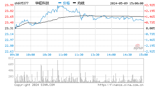 DR华旺科[605377]股票行情走势图