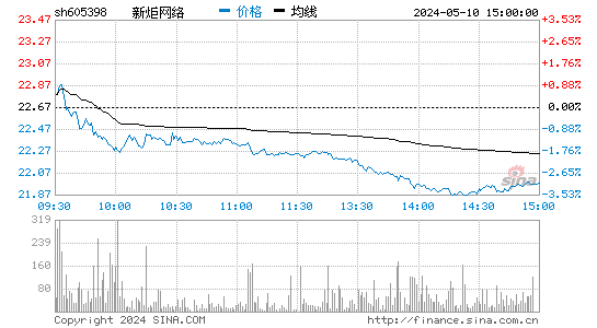 新炬网络[605398]股票行情走势图