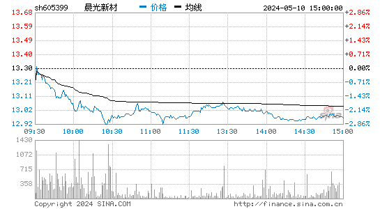 晨光新材[605399]股票行情走势图
