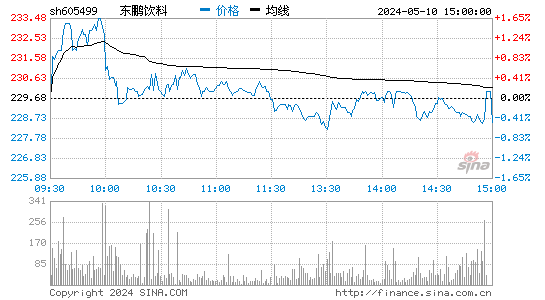 东鹏饮料[605499]股票行情走势图