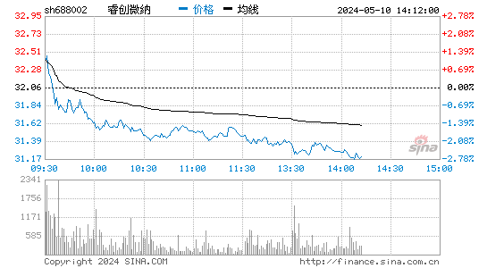 睿创微纳[688002]股票行情走势图