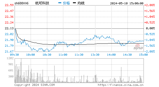 杭可科技[688006]股票行情走势图