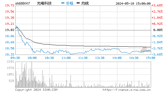 光峰科技[688007]股票行情走势图
