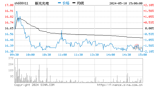 新光光电[688011]股票行情走势图