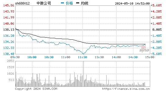 XD中微公[688012]股票行情走势图