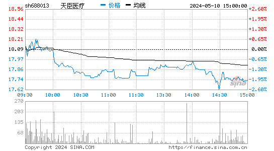 天臣医疗[688013]股票行情走势图