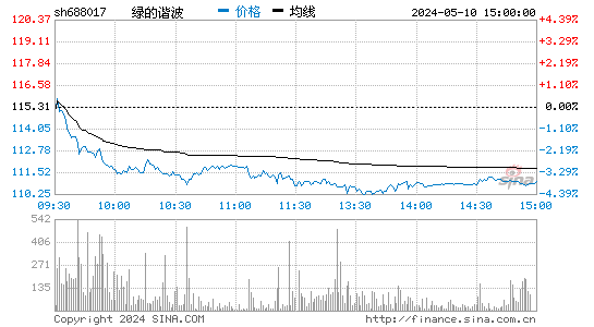 绿的谐波[688017]股票行情走势图