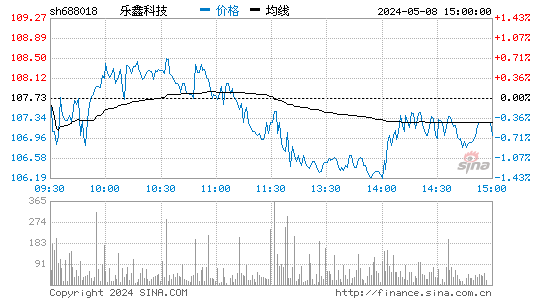 乐鑫科技2023-03-28分时图
