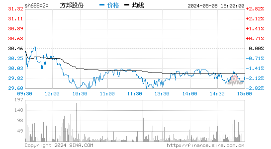 方邦股份2023-03-24分时图