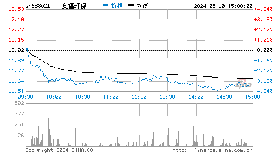 奥福环保[688021]股票行情走势图
