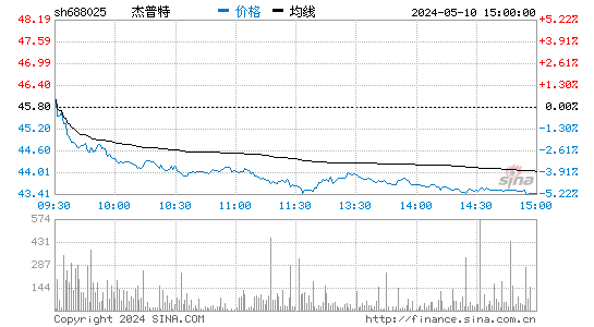 杰普特[688025]股票行情走势图