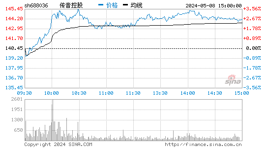 传音控股2023-06-06分时图