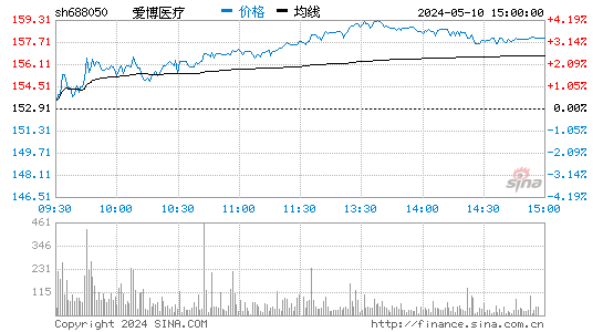 爱博医疗[688050]股票行情走势图
