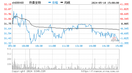 热景生物[688068]股票行情走势图