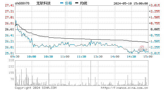 龙软科技[688078]股票行情走势图