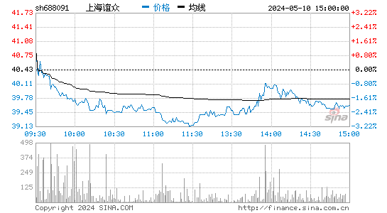 上海谊众[688091]股票行情走势图