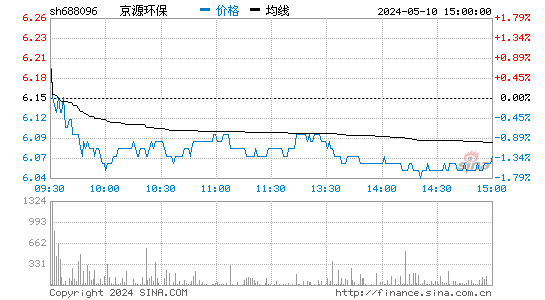 京源环保[688096]股票行情走势图