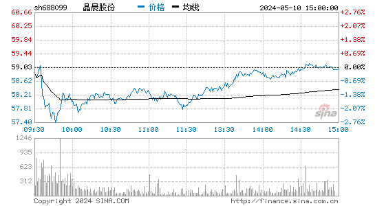 晶晨股份[688099]股票行情走势图