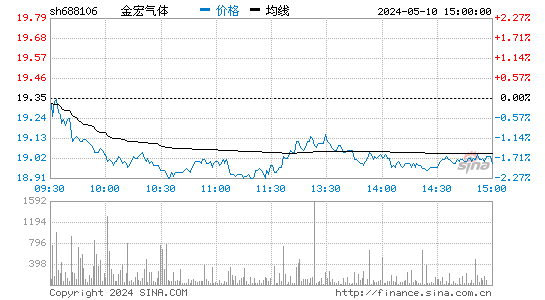 金宏气体[688106]股票行情走势图