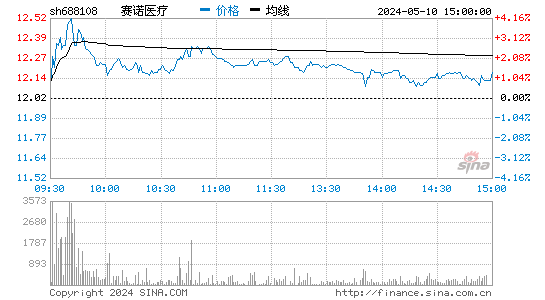 赛诺医疗[688108]股票行情走势图