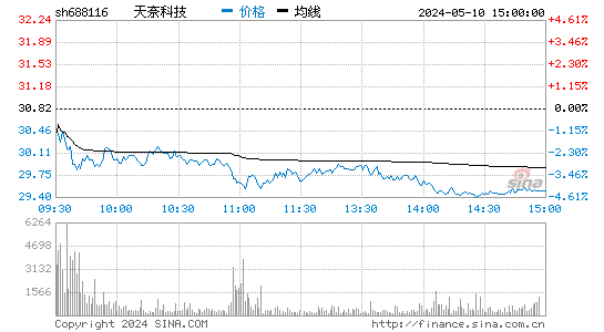 天奈科技[688116]股票行情走势图