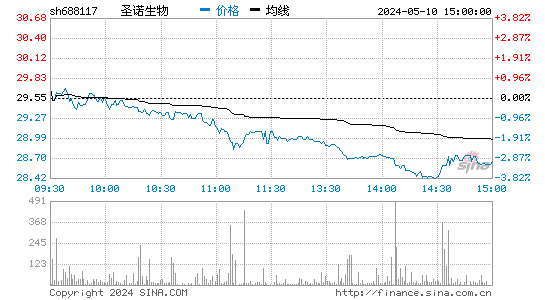 圣诺生物[688117]股票行情走势图