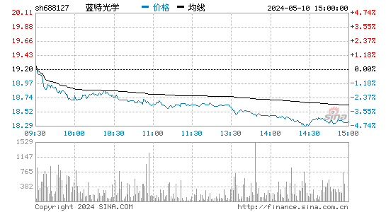 蓝特光学[688127]股票行情走势图
