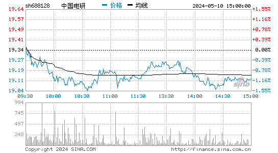 中国电研[688128]股票行情走势图